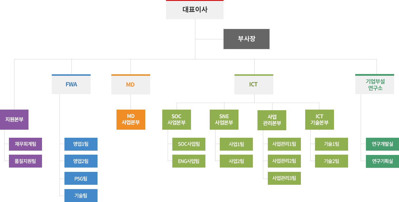 조직도