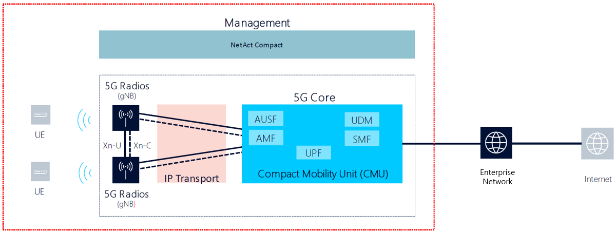 Nokia MPW (Modular Private Wireless) Solution